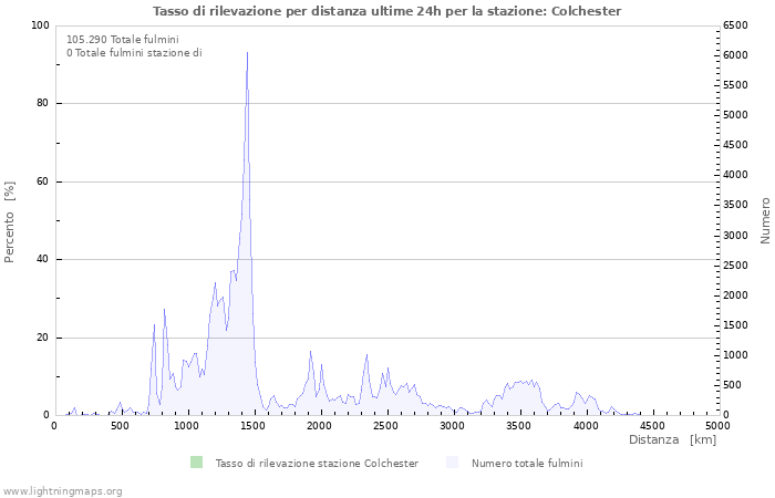 Grafico: Tasso di rilevazione per distanza