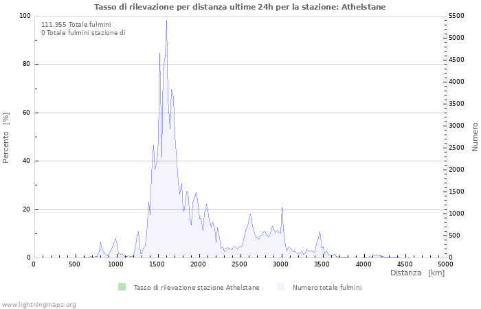 Grafico: Tasso di rilevazione per distanza