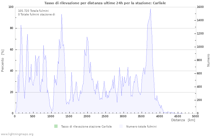 Grafico: Tasso di rilevazione per distanza