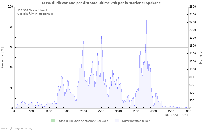 Grafico: Tasso di rilevazione per distanza