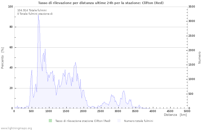 Grafico: Tasso di rilevazione per distanza