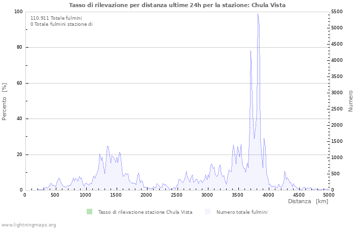 Grafico: Tasso di rilevazione per distanza