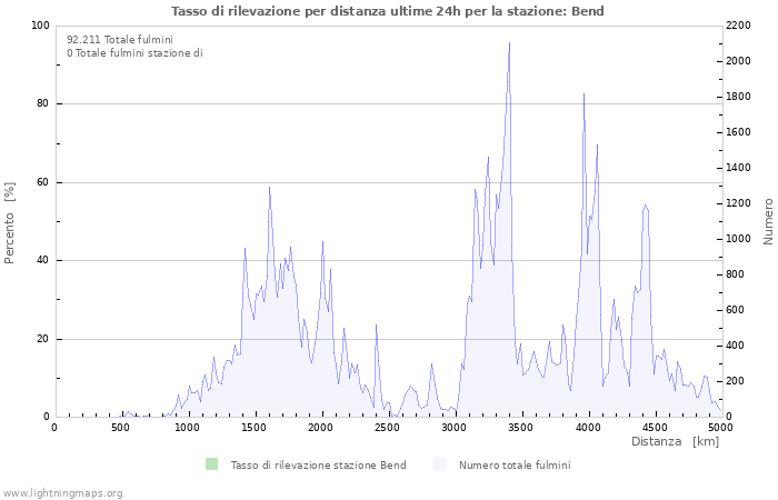 Grafico: Tasso di rilevazione per distanza