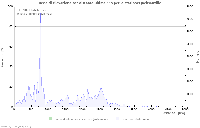 Grafico: Tasso di rilevazione per distanza