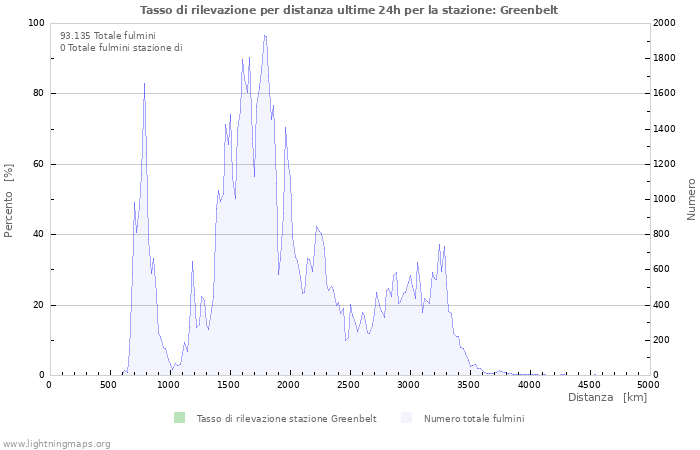 Grafico: Tasso di rilevazione per distanza