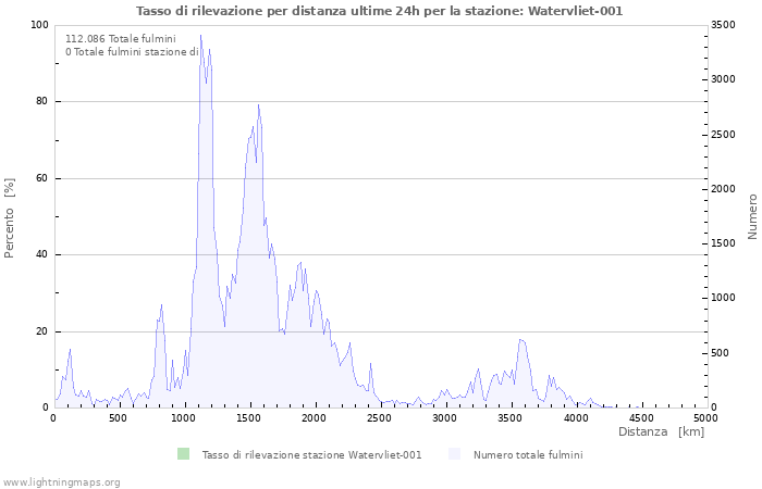 Grafico: Tasso di rilevazione per distanza