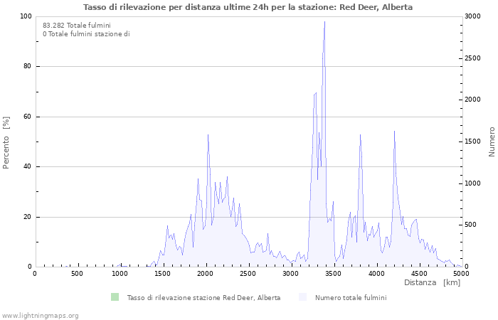 Grafico: Tasso di rilevazione per distanza