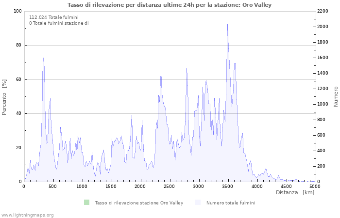 Grafico: Tasso di rilevazione per distanza