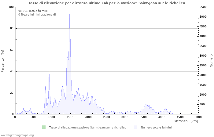 Grafico: Tasso di rilevazione per distanza