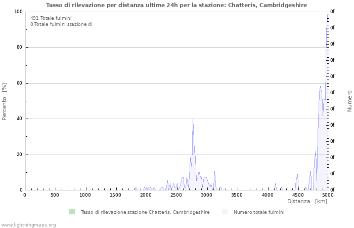 Grafico: Tasso di rilevazione per distanza