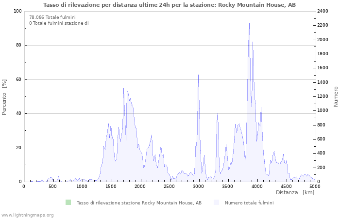 Grafico: Tasso di rilevazione per distanza