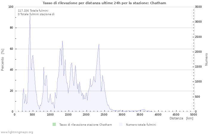 Grafico: Tasso di rilevazione per distanza