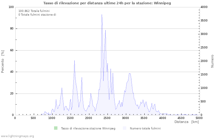 Grafico: Tasso di rilevazione per distanza