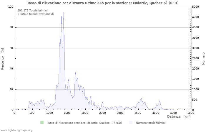 Grafico: Tasso di rilevazione per distanza