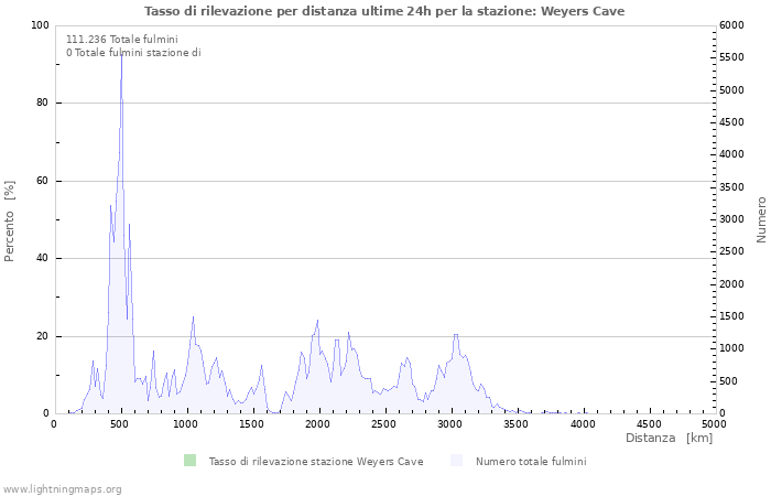 Grafico: Tasso di rilevazione per distanza