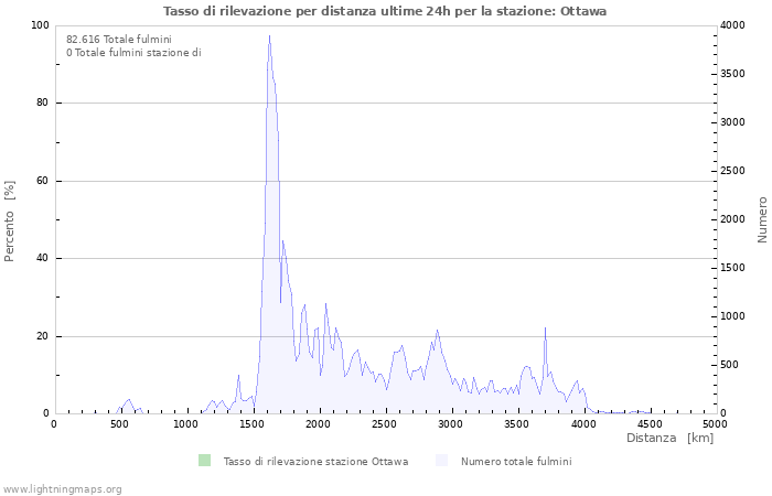 Grafico: Tasso di rilevazione per distanza