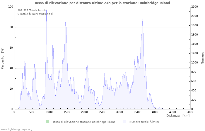 Grafico: Tasso di rilevazione per distanza