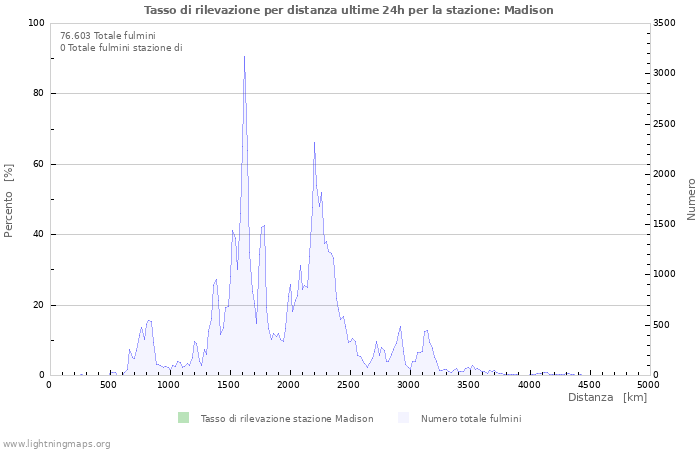 Grafico: Tasso di rilevazione per distanza