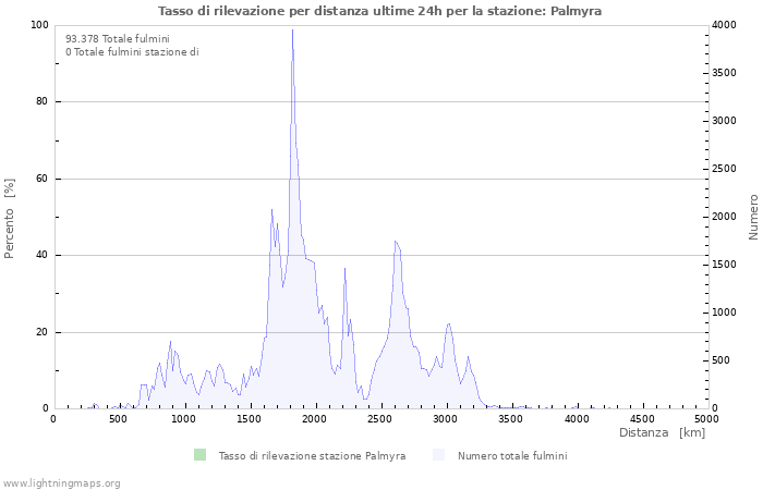 Grafico: Tasso di rilevazione per distanza