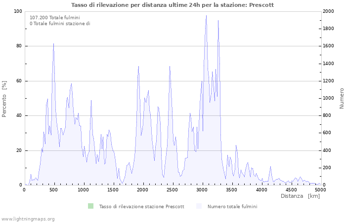 Grafico: Tasso di rilevazione per distanza