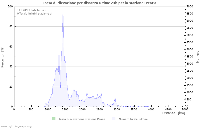 Grafico: Tasso di rilevazione per distanza