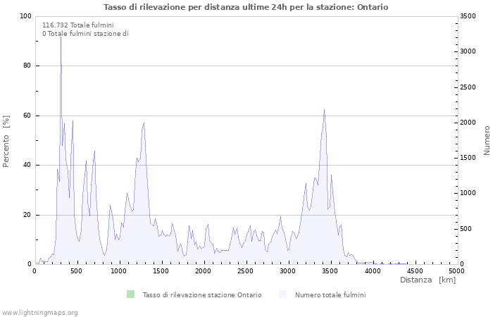 Grafico: Tasso di rilevazione per distanza