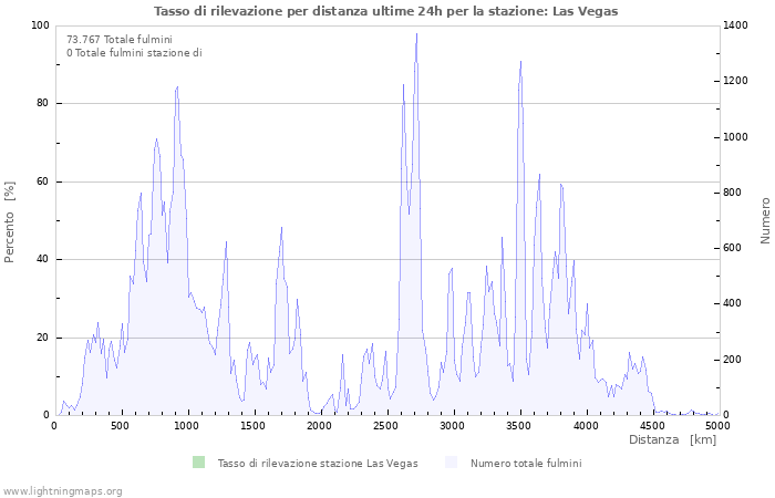 Grafico: Tasso di rilevazione per distanza