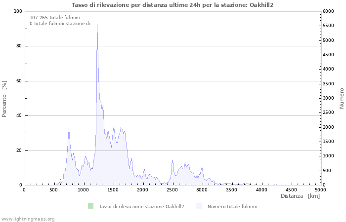 Grafico: Tasso di rilevazione per distanza