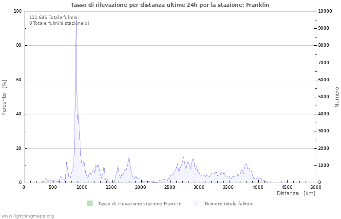 Grafico: Tasso di rilevazione per distanza