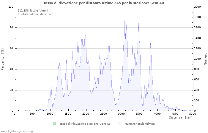 Grafico: Tasso di rilevazione per distanza