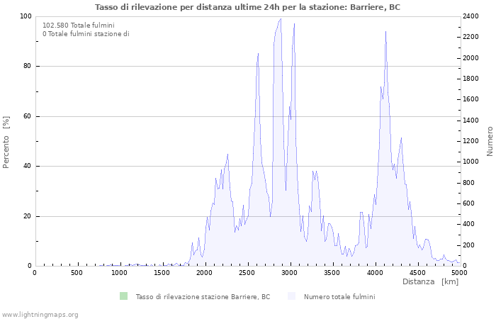 Grafico: Tasso di rilevazione per distanza