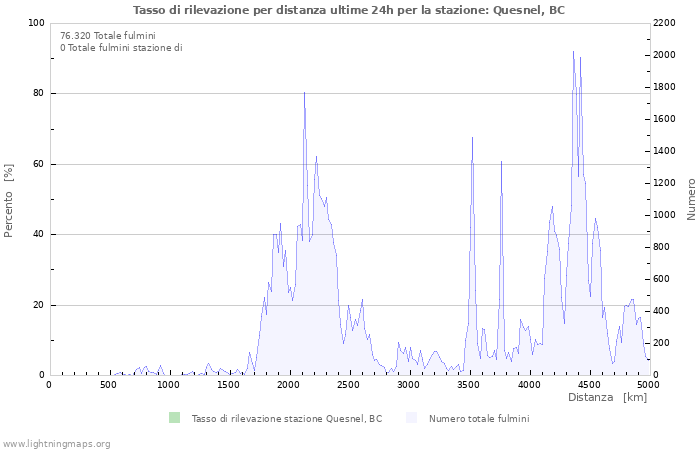 Grafico: Tasso di rilevazione per distanza