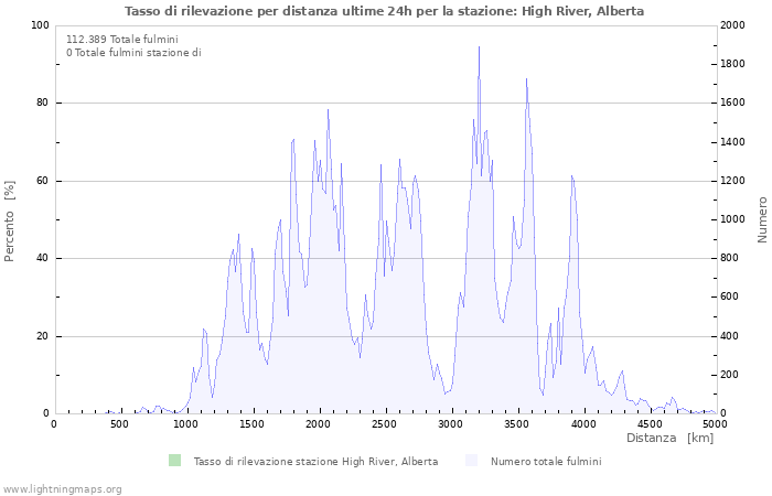 Grafico: Tasso di rilevazione per distanza