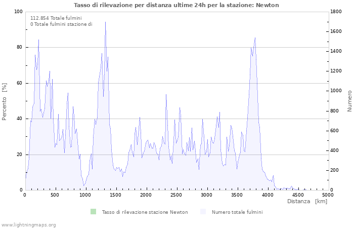 Grafico: Tasso di rilevazione per distanza