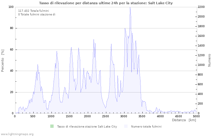 Grafico: Tasso di rilevazione per distanza