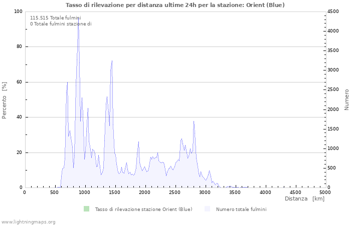 Grafico: Tasso di rilevazione per distanza