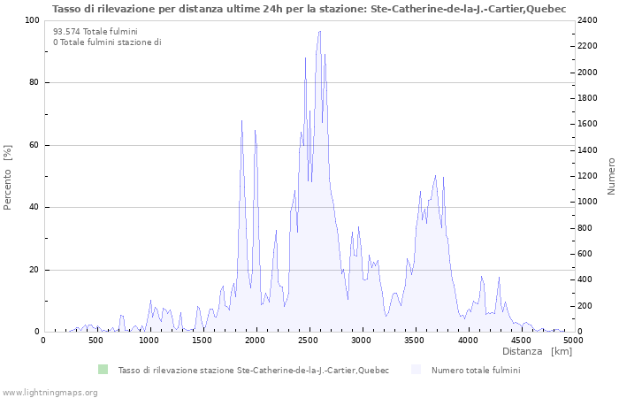 Grafico: Tasso di rilevazione per distanza