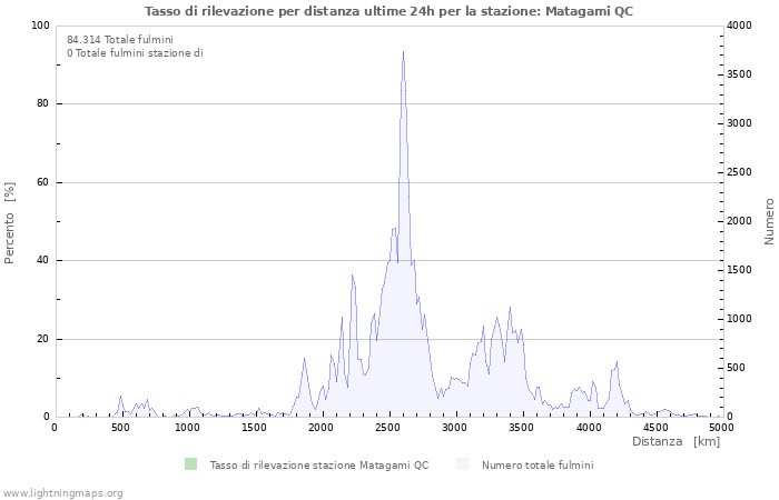 Grafico: Tasso di rilevazione per distanza