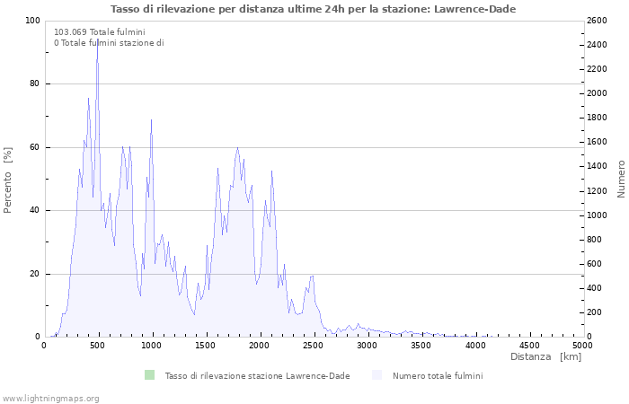 Grafico: Tasso di rilevazione per distanza