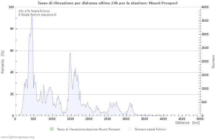 Grafico: Tasso di rilevazione per distanza