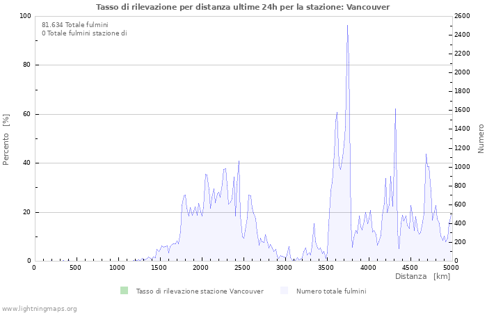 Grafico: Tasso di rilevazione per distanza