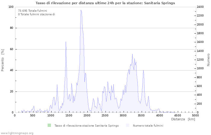 Grafico: Tasso di rilevazione per distanza