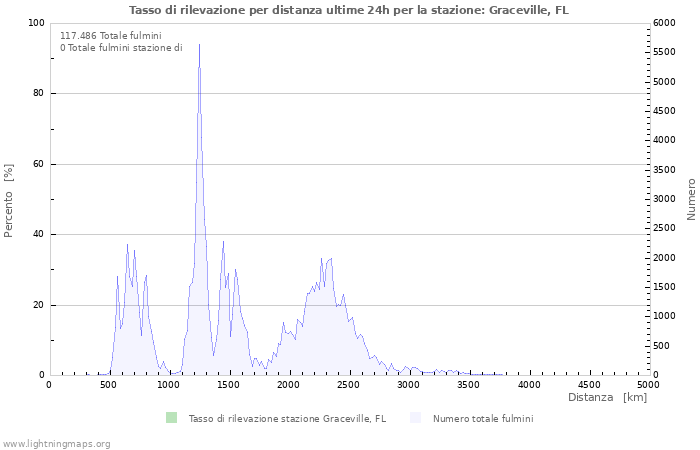 Grafico: Tasso di rilevazione per distanza