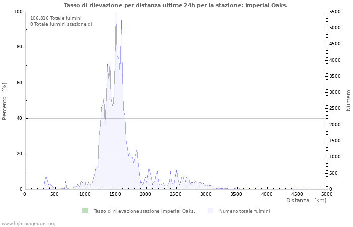 Grafico: Tasso di rilevazione per distanza