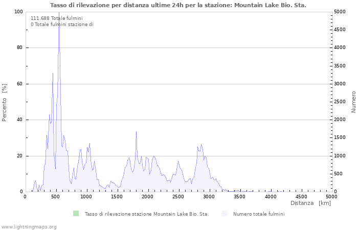 Grafico: Tasso di rilevazione per distanza