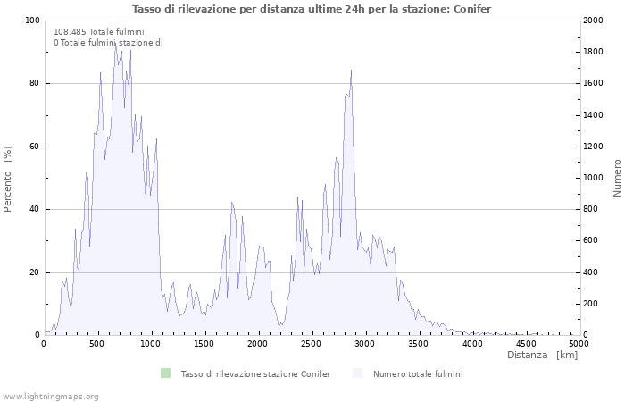 Grafico: Tasso di rilevazione per distanza