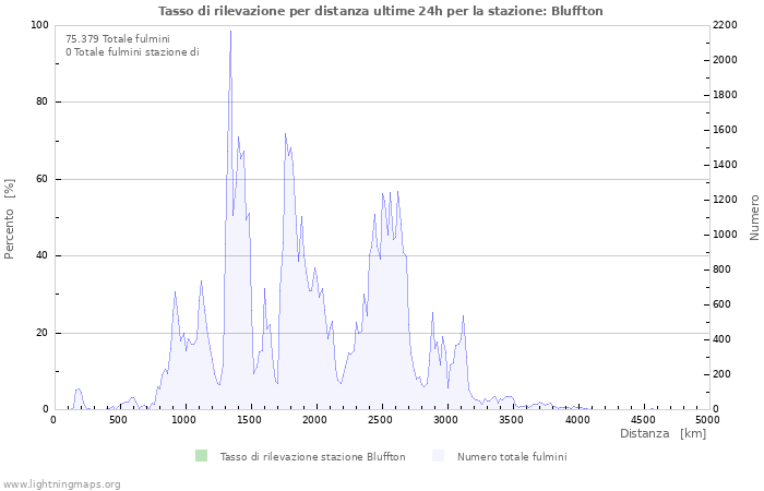 Grafico: Tasso di rilevazione per distanza