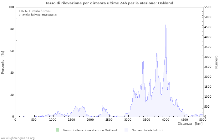 Grafico: Tasso di rilevazione per distanza