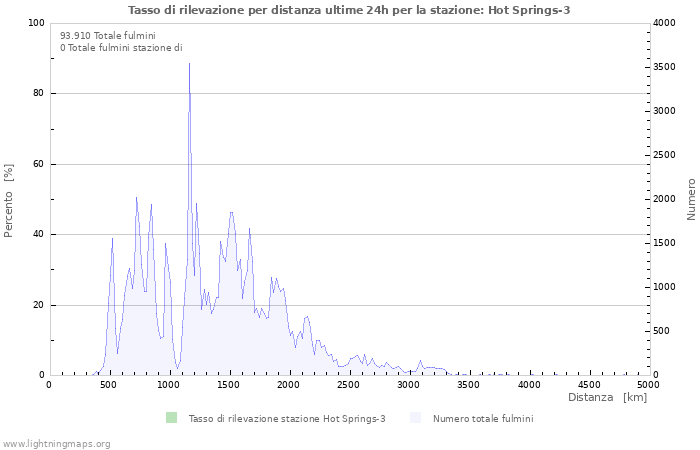 Grafico: Tasso di rilevazione per distanza