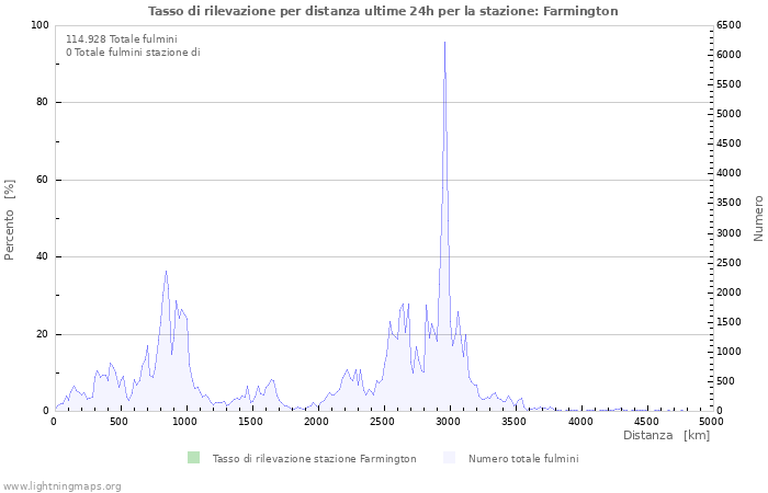 Grafico: Tasso di rilevazione per distanza